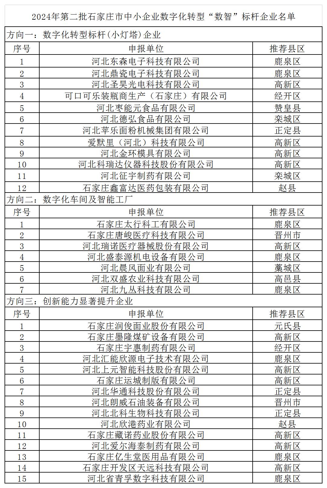 2024年第二批石家庄市中小企业数字化转型“数智”标杆企业名单20241213131342602_Sheet1.jpg
