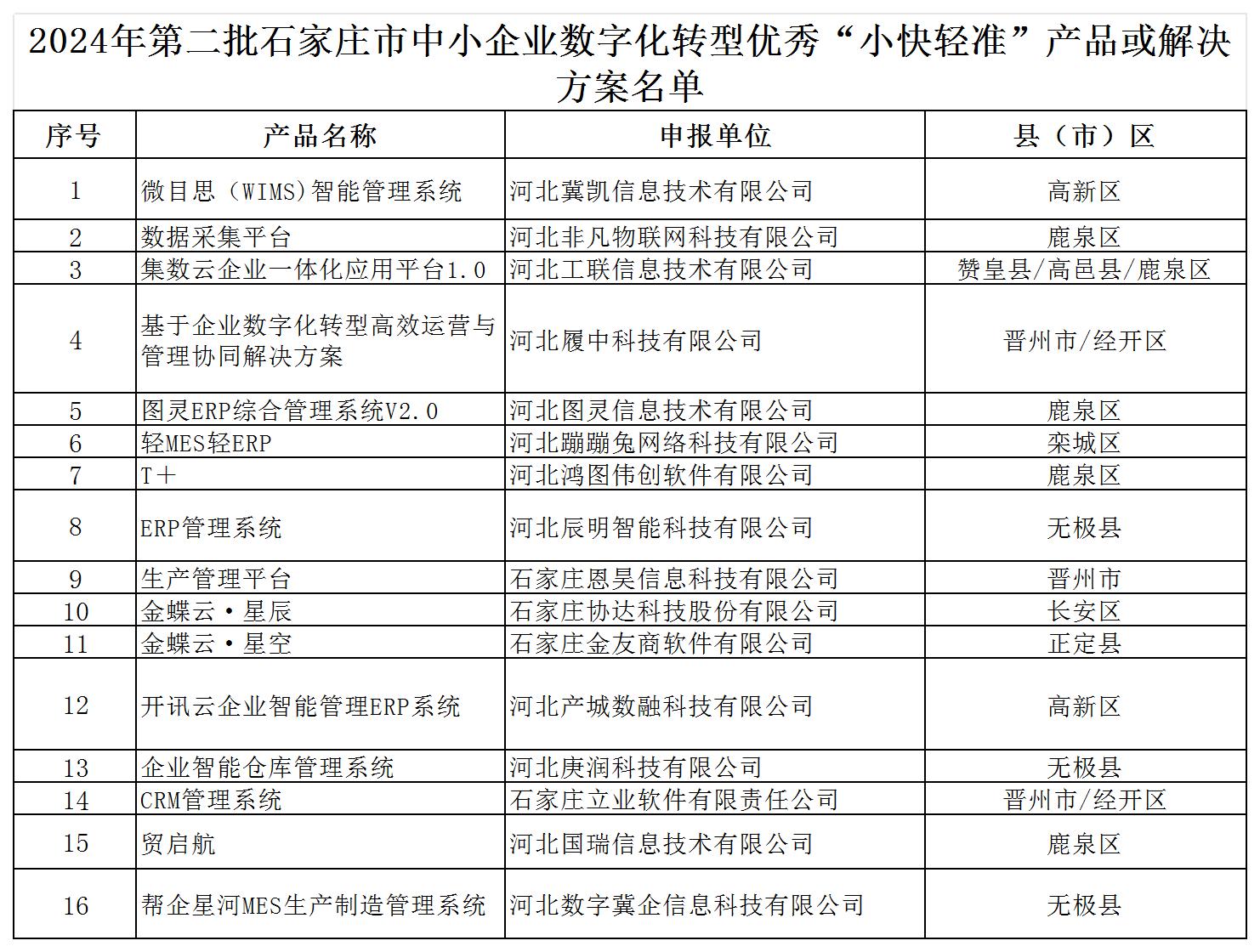 2024年第二批石家庄市中小企业数字化转型优秀“小快轻准”产品或解决方案名单20241213131738000_Sheet1.jpg