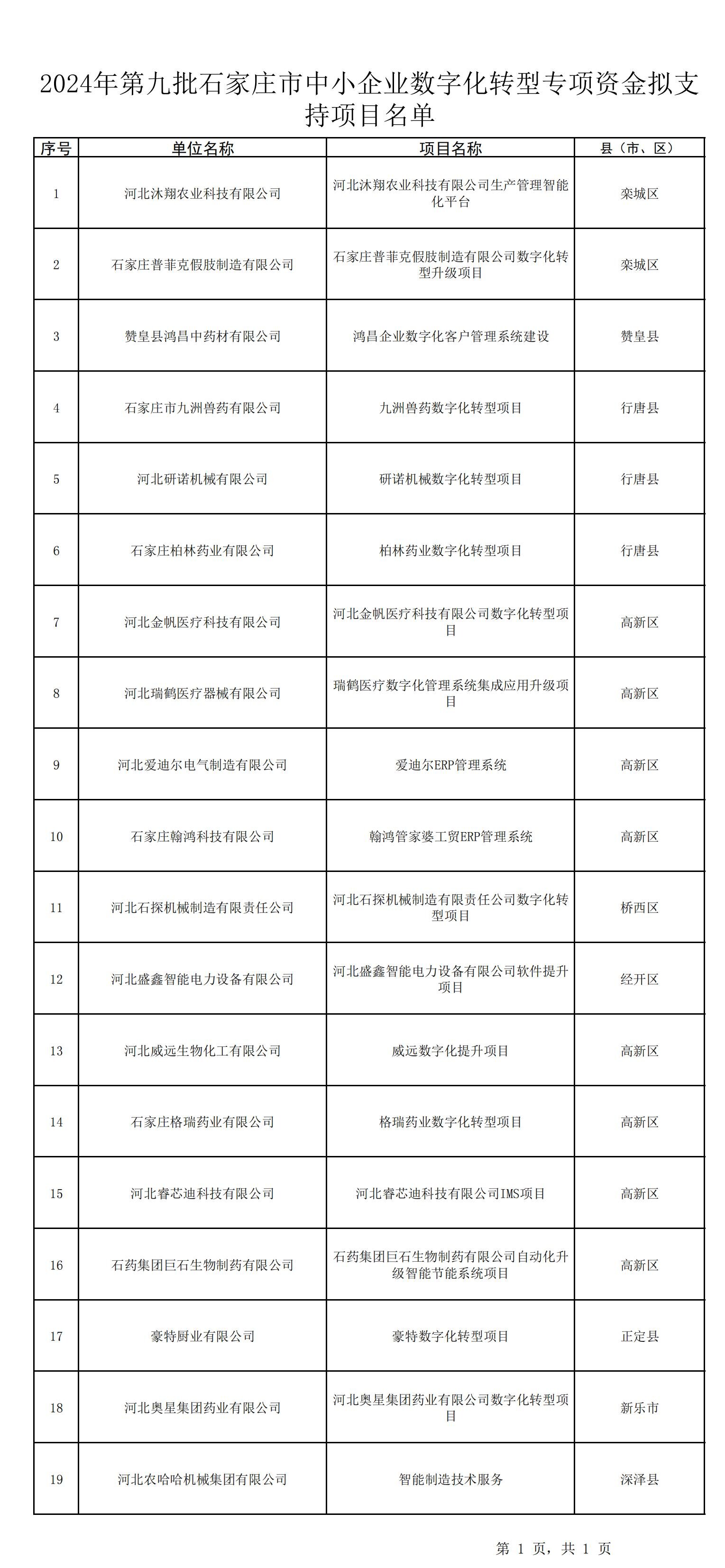 2024年第九批石家庄市中小企业数字化转型专项资金拟支持项目名单20241230104223556_00.jpg