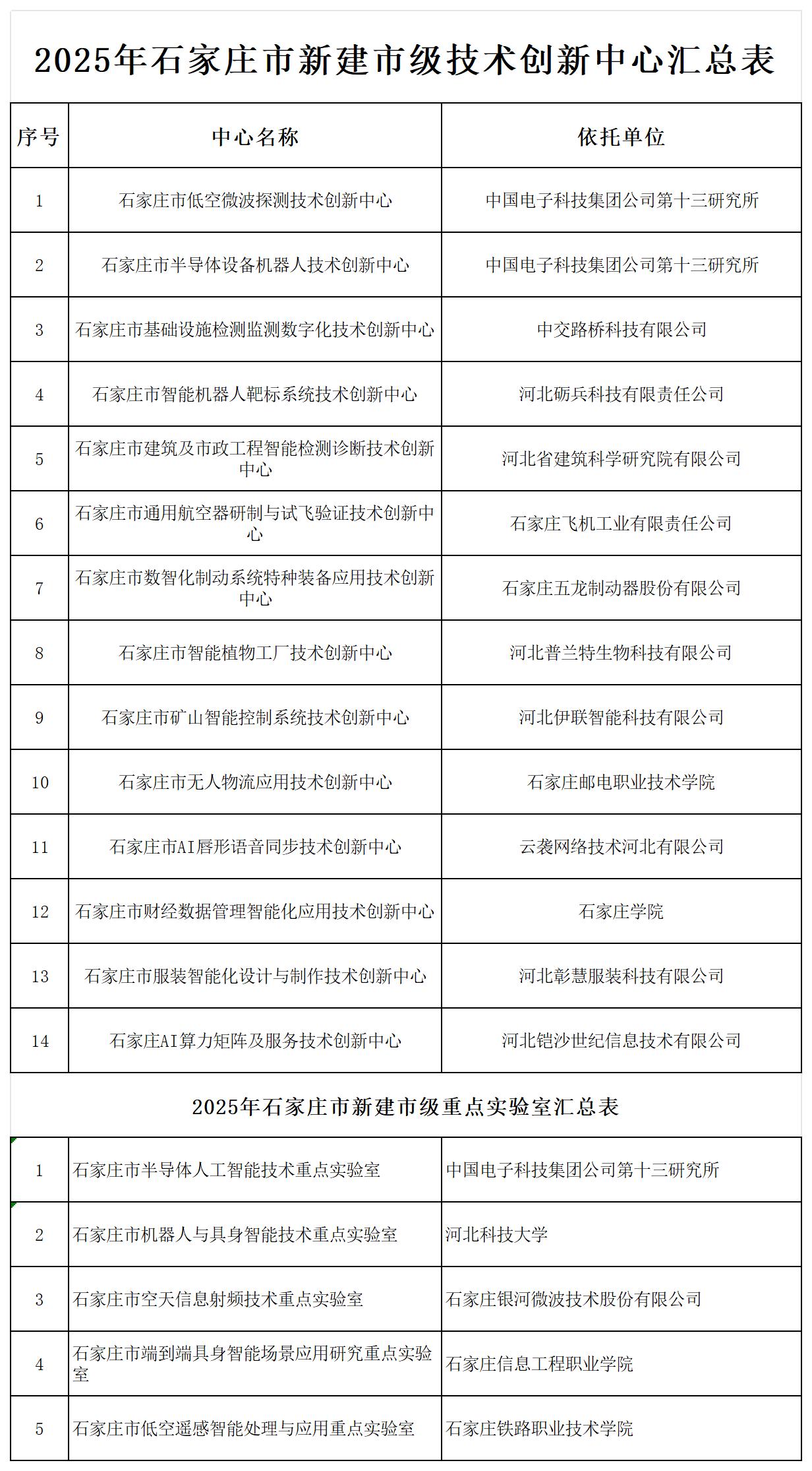 2025年石家庄市新建技术创新中心名单与2025年石家庄市新建市级重点实验室名单20250630142142911_Sheet1(1).jpg