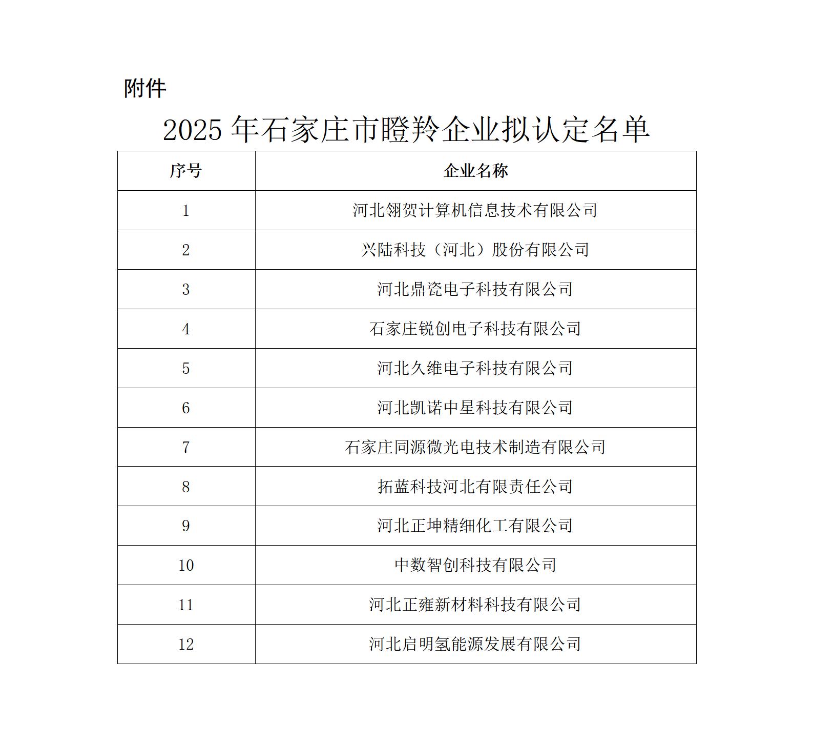 1751443241148931.jpg 2025年石家庄市瞪羚企业拟认定名单20250627162550023_01.jpg