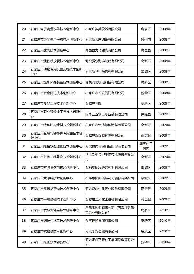 1 2025年市级技术创新中心绩效评估名单20251105140557632_02.jpg