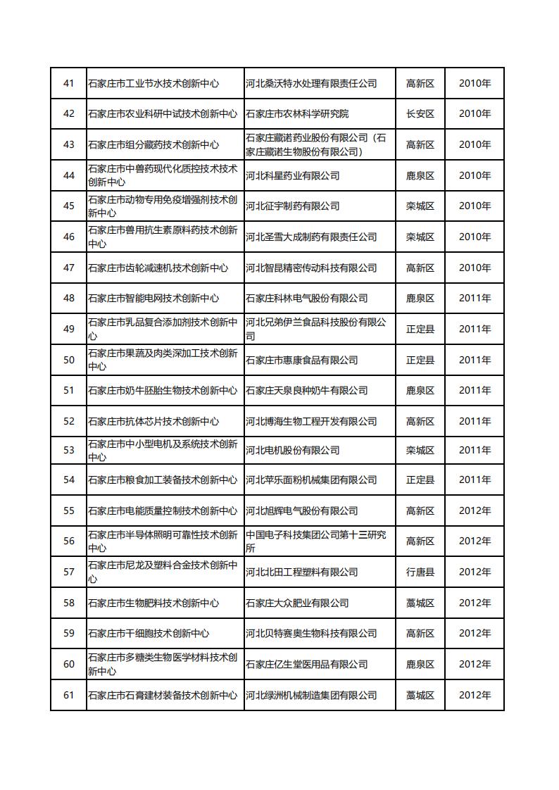 1 2025年市级技术创新中心绩效评估名单20251105140557632_03.jpg