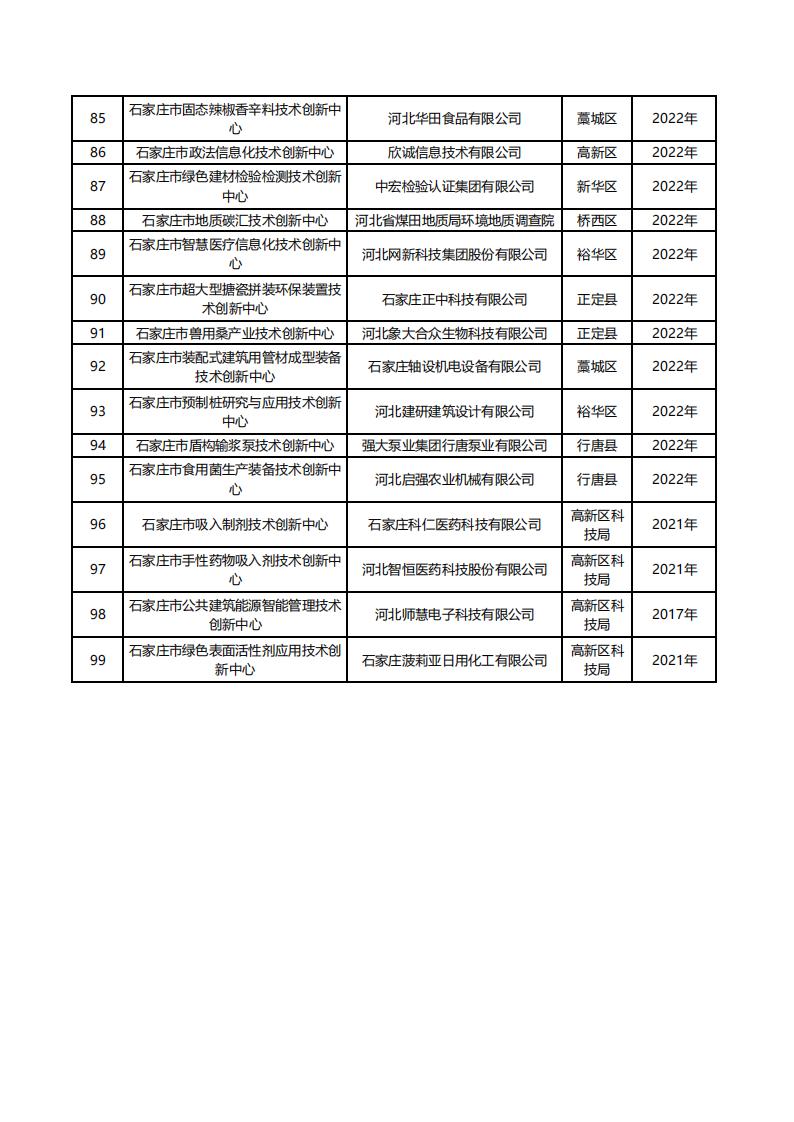 1 2025年市级技术创新中心绩效评估名单20251105140557632_05.jpg