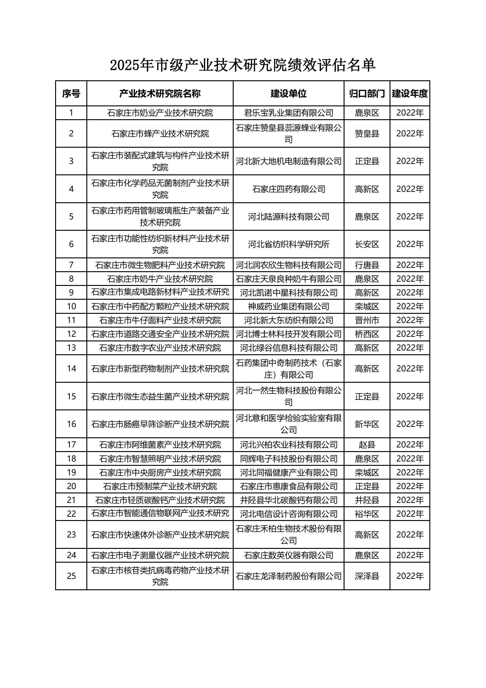 2 2025年市级产业技术研究院绩效评估名单20251105140557631_01.jpg
